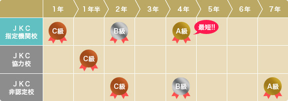 JKCトリマーA級を最短で取得できます